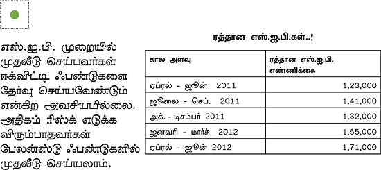 சரியும் எஸ்.ஐ.பி. சரியான முடிவுதானா?