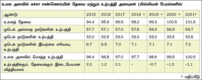 கச்சா எண்ணெய் விலையேற்றம்...என்ன காரணம்?