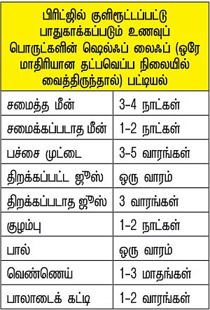 உணவின் ஆயுள் என்ன?