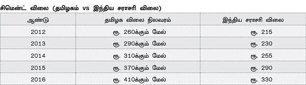 தமிழகத்தில் ரியல் எஸ்டேட் தேக்கத்துக்கு சிமென்ட் விலை காரணமா?