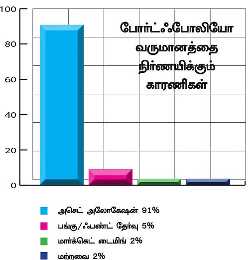 பங்கு, ஃபண்ட் முதலீடு...