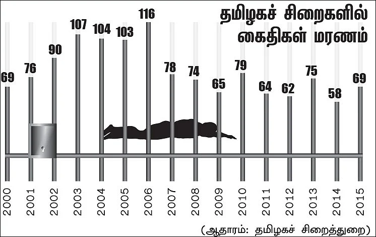மரணக்கூடாரங்களாக அச்சுறுத்தும் சிறைச்சாலைகள்!
