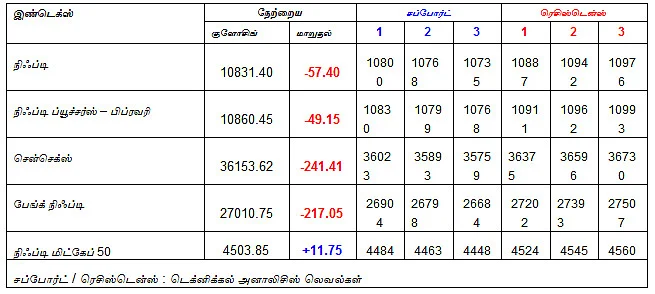 இன்றைய பங்குச் சந்தை ஆரம்பிக்கும் முன் நீங்கள் தெரிந்துகொள்ளவேண்டிய சில தகவல்கள் - 13-02-2019