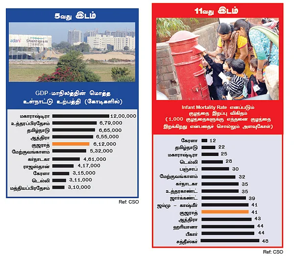 குஜராத்தில் ஜூ.வி.!