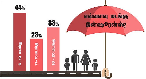 ட்விட்டர் சர்வே - இன்ஷூரன்ஸ் கவரேஜ் எவ்வளவு இருக்க வேண்டும்?