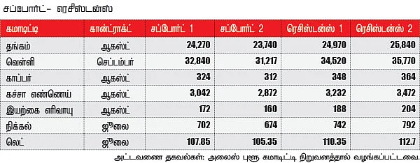 கமாடிட்டி டிரேடிங் - மெட்டல் & ஆயில்