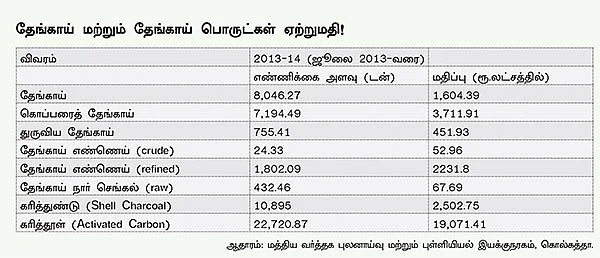 தேங்காய் மற்றும் தேங்காய் பொருட்கள்!