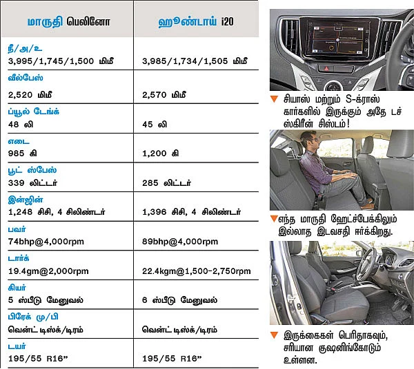 i20 - யை அசைக்க வரும் பெலினோ!