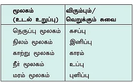 ''சுவையை வைத்தே சொல்லலாம் நோயை!''