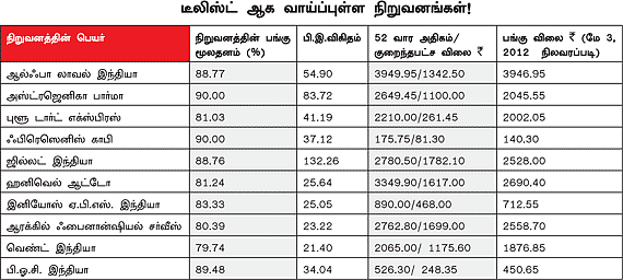 டீலிஸ்ட் பங்குகள்: வாங்கினால் சிக்கல்தான்!