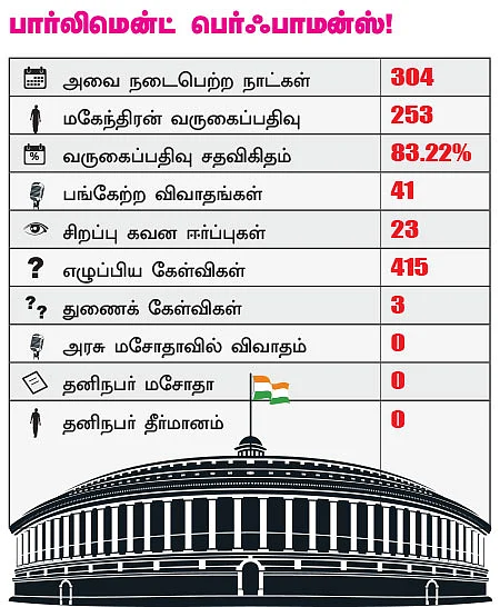 என்ன செய்தார் எம்.பி? - மகேந்திரன் (பொள்ளாச்சி)