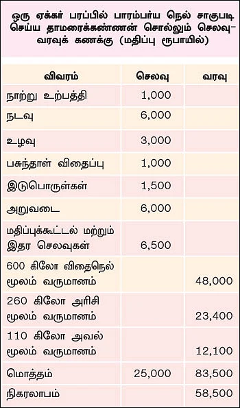 மதிப்புக்கூட்டினால் மகத்தான லாபம்!