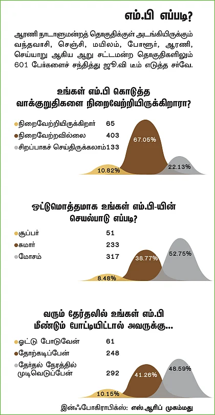 என்ன செய்தார் எம்.பி? - சேவல் வெ.ஏழுமலை (ஆரணி)