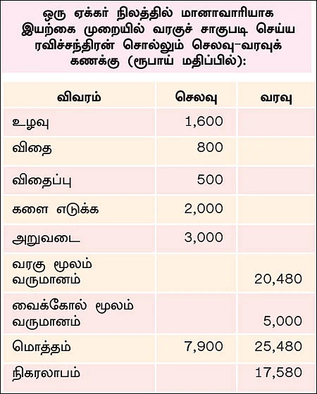 மானாவாரியில் விளைந்த வரகு! - பள்ளி ஆசிரியரின் இயற்கைச் சாகுபடி!