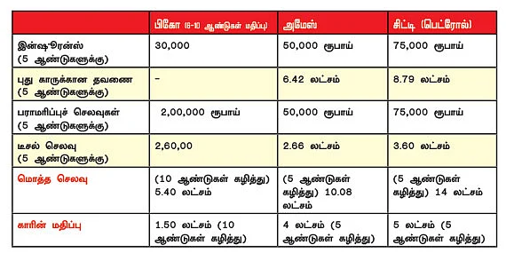 5 ஆண்டு பழைய கார் லாபமா?
