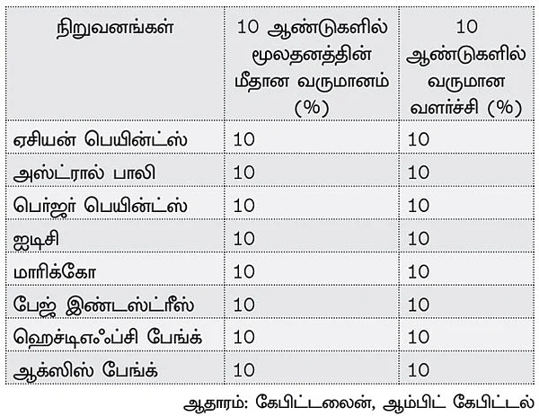 சென்செக்ஸைவிட அதிக வருமானம் தரும் காபி கேன் போர்ட்ஃ போலியோ!