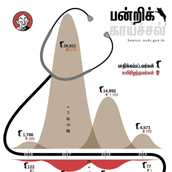 2 மாதங்களில் 14,803 பேருக்குப் பாதிப்பு - மிரட்டும் பன்றிக்காய்ச்சல்! #DataStory