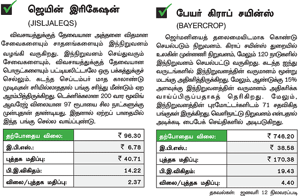 விறுவிறு லாபம் தரும் விவசாயப் பங்குகள்!