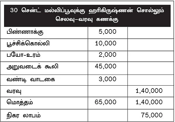 30 சென்ட் நிலம்... 1,40,000...