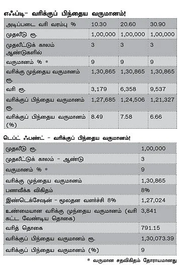 எஃப்டி வட்டி குறைவு: டெப்ட் மியூச்சுவல் ஃபண்ட் லாபமா?