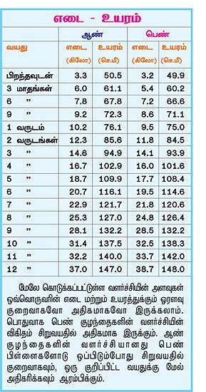 உங்கள் குழந்தையின் உயரமும், எடையும் சரியாகத்தான் இருக்கிறதா?