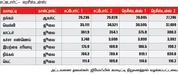 கமாடிட்டி டிரேடிங்