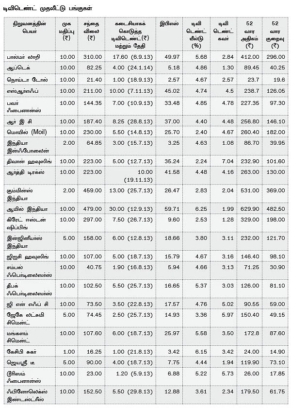 அள்ளித் தரும் டிவிடெண்ட் பங்குகள்!