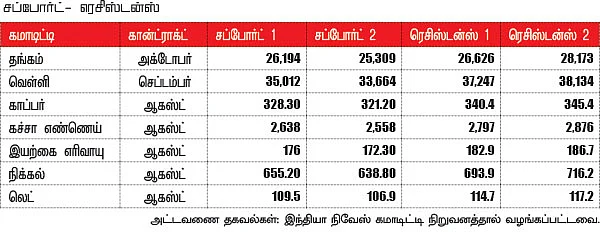 கமாடிட்டி டிரேடிங் - மெட்டல் & ஆயில்