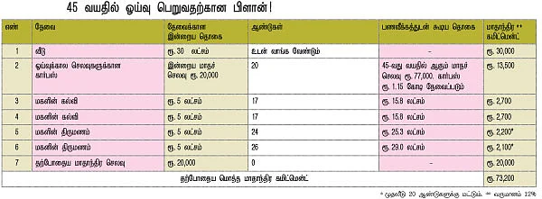 ஓய்வு @ 45