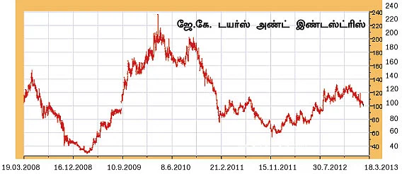 செக்டார் அனாலிசிஸ் - டாப்பான டயர் பங்குகள் !