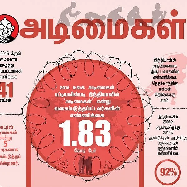 2 வருடங்கள்... 41 லட்சம் அடிமைகள்... மாடர்ன் அடிமைகளில் இந்தியாவின் நிலை என்ன? #VikatanInfographics