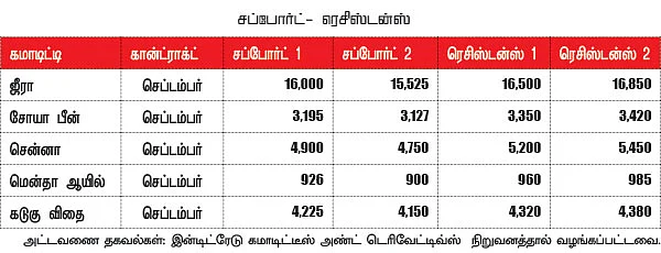 கமாடிட்டி டிரேடிங் - அக்ரி கமாடிட்டி