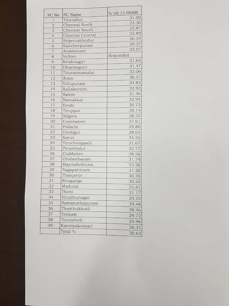 தமிழகத்தில் 37 தொகுதிகளில் ஓட்டுப்பதிவு நிறைவு! - 69.55 சதவீதம் வாக்குகள் பதிவானதாக தகவல் #LiveUpdates #Electionwithvikatan