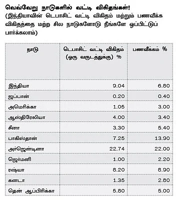 உங்கள் வாழ்க்கையை மாற்றும் வட்டி !