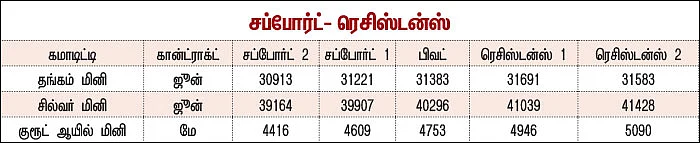 கமாடிட்டி டிரேடிங்! - மெட்டல் & ஆயில்