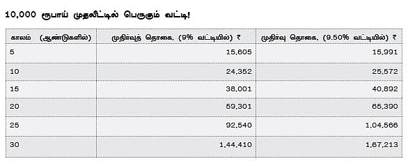 உங்கள் வாழ்க்கையை மாற்றும் வட்டி !