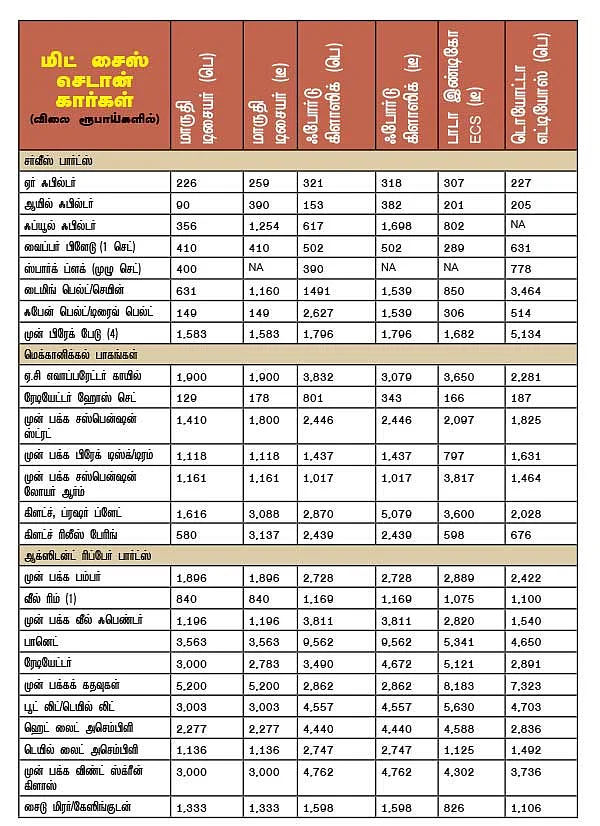 பழைய கார் வாங்குவது லாபமா?