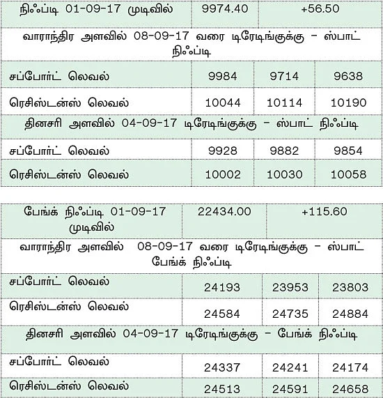 நிஃப்டியின் போக்கு: 9930 லெவலைத் தாண்டி இறங்காதவரை ஏற்றம் தொடரலாம்!