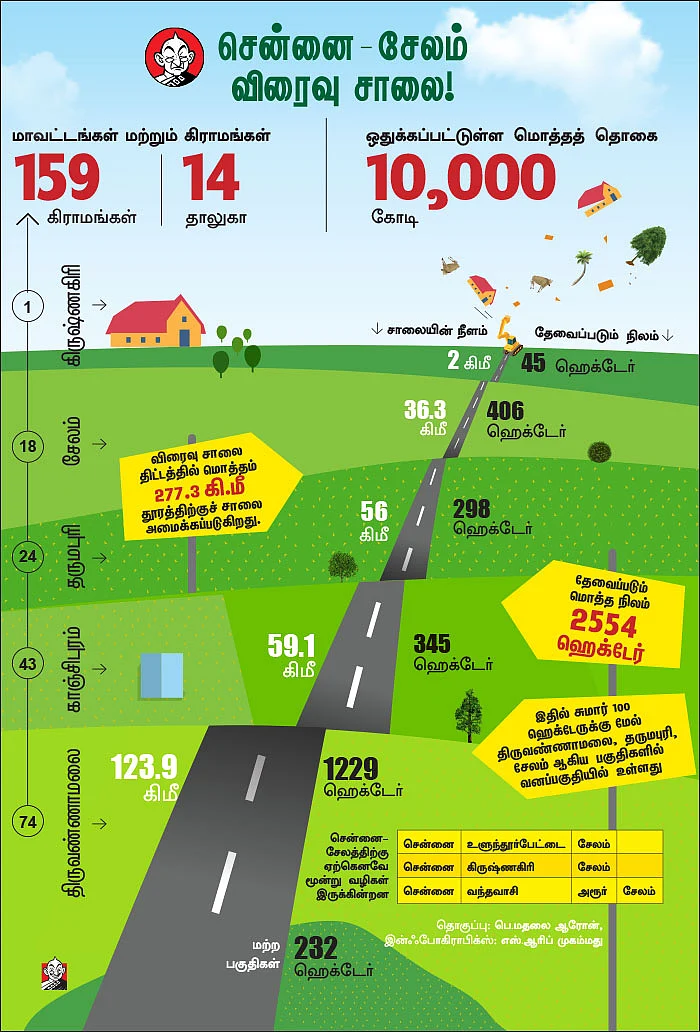எட்டுவழிச் சாலை: எதிர்ப்புகள் ஏன்?
