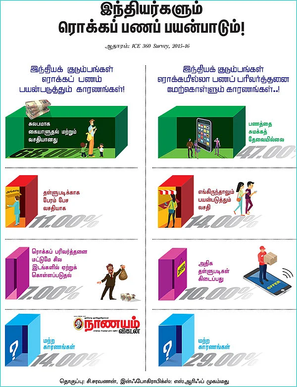 டாப் புள்ளி விவரங்கள் - இந்தியர்களும் ரொக்கப் பணப் பயன்பாடும்!