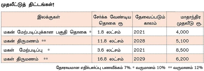நிம்மதி தரும் நிதித் திட்டம் - 32 - வளமான எதிர்காலத்துக்குச் சரியான முதலீட்டுத் திட்டங்கள்!