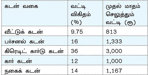 கடன் சிக்கல்... அவிழ்க்க 5 வழிகள்!