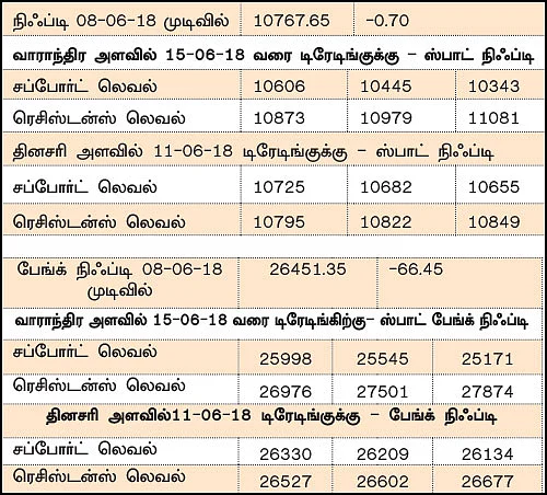 நிஃப்டியின் போக்கு: வால்யூம் குறைந்தால் டெக்னிக்கல்கள் பலிக்காது!