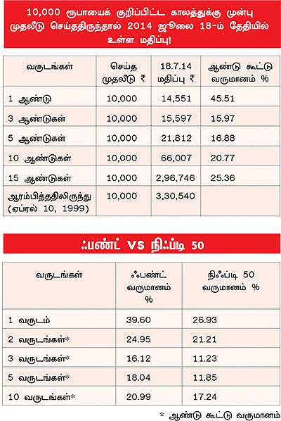 ஃபண்ட் பரிந்துரை!
