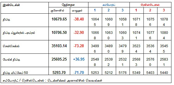 இன்றைய பங்குச் சந்தை ஆரம்பிக்குமுன் நீங்கள் தெரிந்துகொள்ளவேண்டிய சில தகவல்கள்