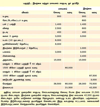 பி.டி.பருத்திக்கு டாட்டா,