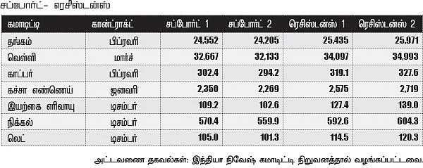 கமாடிட்டி டிரேடிங் - மெட்டல்&ஆயில்!