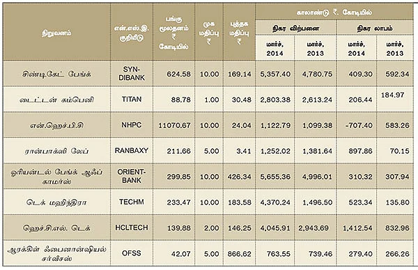 மார்ச் காலாண்டு முடிவுகள் எப்படி?