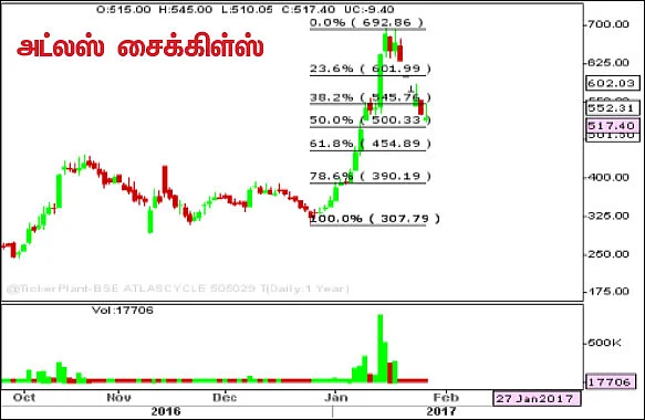 பங்குகள்... வாங்கலாம்... விற்கலாம்!