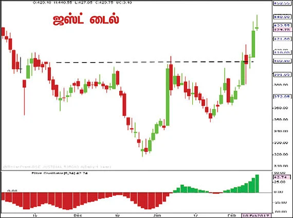 பங்குகள்... வாங்கலாம்... விற்கலாம்!